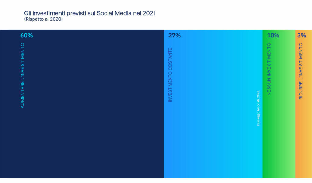 Investimenti nei social media in Italia nel 2021