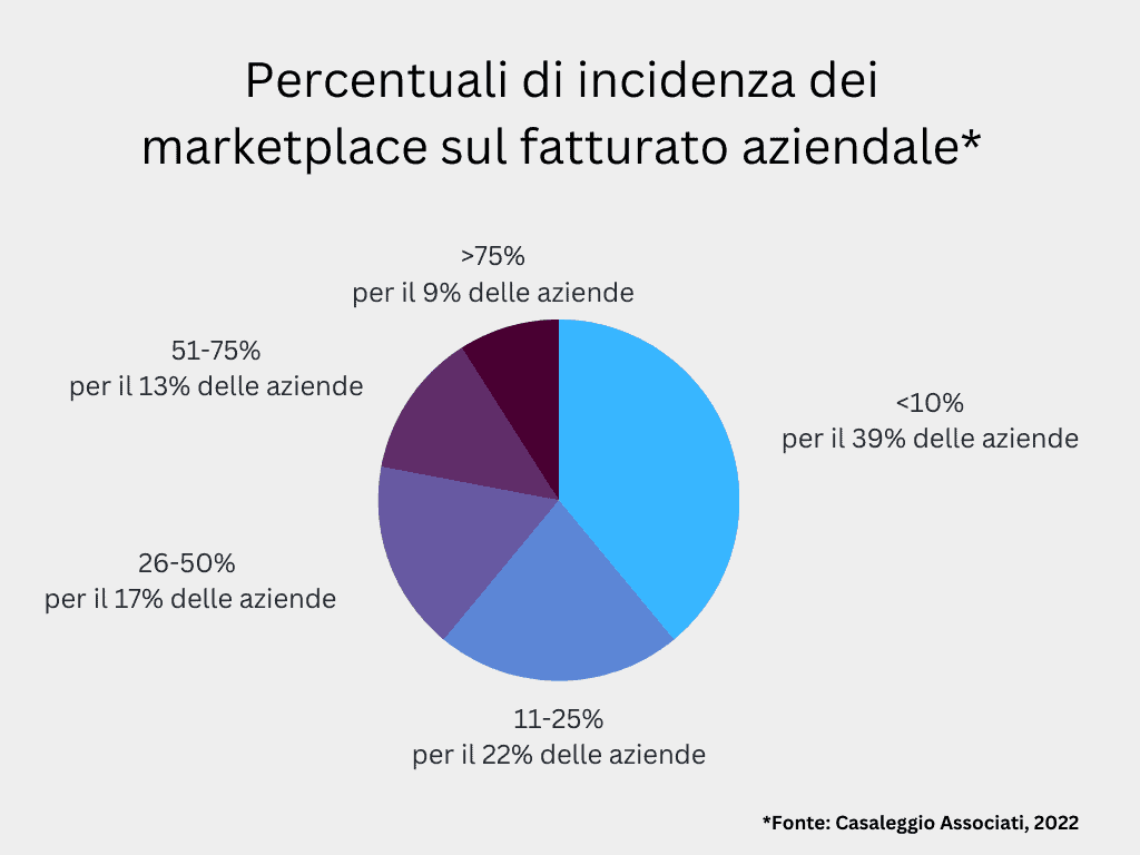 Le percentuali di incidenza dei marketplace sul fatturato degli ecommerce in Italia.