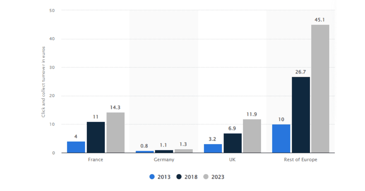 Crescita del fatturato del Click and Collect in paesi europei selezionati dal 2013 al 2023 in miliardi di euro. (Fonte: Statista 2023)